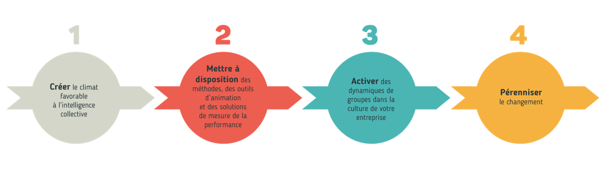 Accompagnement à la conduite des changements